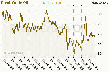 Chart of commodity Brent Crude Oil