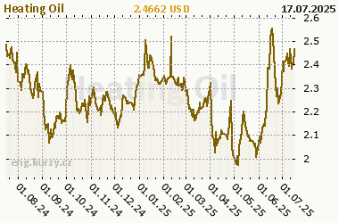 Chart of commodity Heating Oil