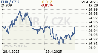 Graf měny CZK/EUR