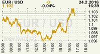 Online graf kurzu USD/EUR