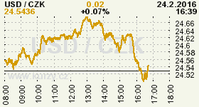 Online graf kurzu CZK / USD