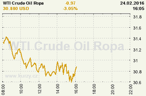 Online graf vývoje ceny komodity WTI Crude Oil Ropa