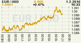Online graf vývoje ceny komodity WTI Crude Oil Ropa