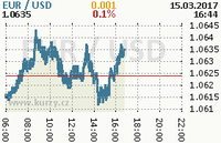 Online graf kurzu usd/eur