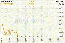 Online graf kurzu USD/EUR