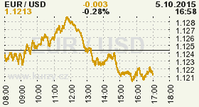 Online graf kurzu USD/EUR
