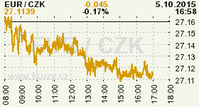 Online graf kurzu CZK / EUR