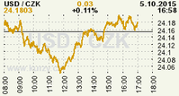 Online graf kurzu CZK / USD