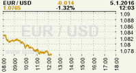 Online graf kurzu USD/EUR