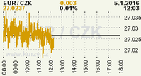 Online graf kurzu CZK / EUR
