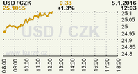 Online graf kurzu CZK / USD