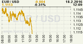 Online graf vývoje ceny komodity WTI Crude Oil Ropa