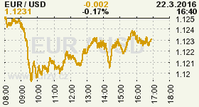 Online graf kurzu USD/EUR