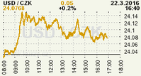 Online graf kurzu CZK / USD