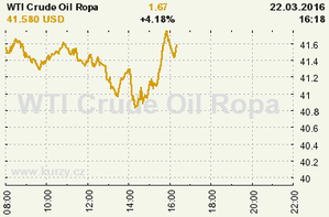 Online graf vývoje ceny komodity WTI Crude Oil Ropa