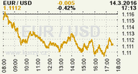 Online graf kurzu USD/EUR
