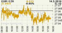 Online graf kurzu CZK / EUR