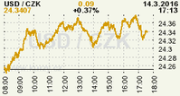 Online graf kurzu CZK / USD
