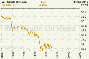 Online graf vývoje ceny komodity WTI Crude Oil Ropa