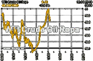 Online graf vývoje ceny komodity WTI Crude Oil Ropa