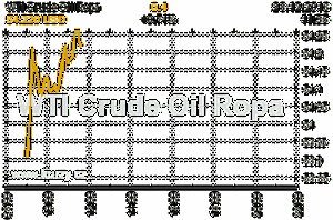 Online graf vývoje ceny komodity WTI Crude Oil Ropa