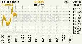 Online graf vývoje ceny komodity WTI Crude Oil Ropa