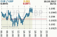 Online graf kurzu gbp/eur