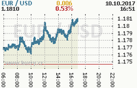 Online graf kurzu usd/eur