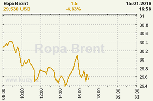 Online graf vývoje ceny komodity WTI Crude Oil Ropa