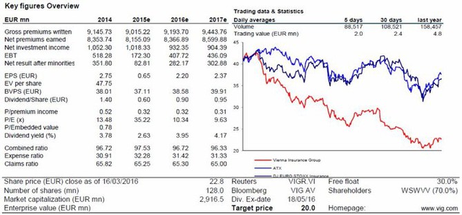 VIG - shrnutí investičního doporučení od Erste Group Bank (18. března 2016)
