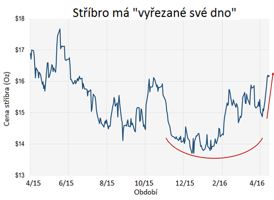Stříbro se odrazilo od svého dna