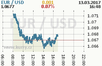 Online graf kurzu usd/eur