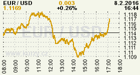Online graf vývoje ceny komodity WTI Crude Oil Ropa