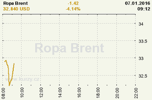Online graf vývoje ceny komodity WTI Crude Oil Ropa