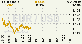 Online graf vývoje ceny komodity WTI Crude Oil Ropa