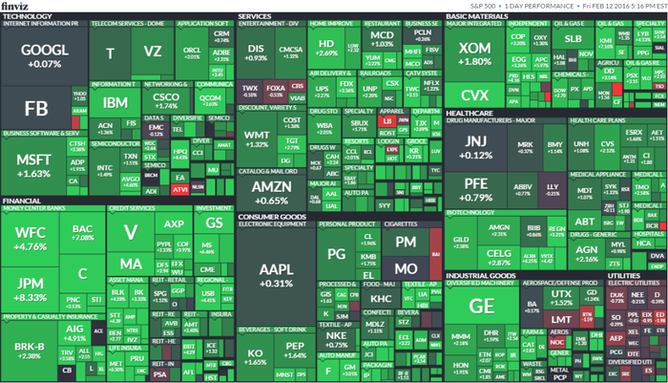 S&P 500 (12. února 2016)