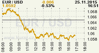 Online graf kurzu USD/EUR