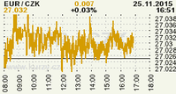 Online graf kurzu CZK / EUR