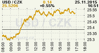 Online graf kurzu CZK / USD
