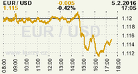 Online graf kurzu USD/EUR