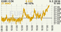 Online graf kurzu CZK / EUR
