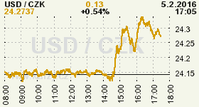 Online graf kurzu CZK / USD