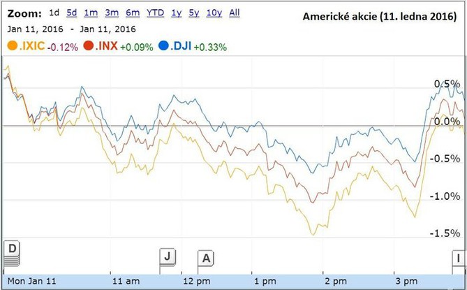 Americké akcie (11. ledna 2016)