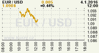 Online graf kurzu USD/EUR