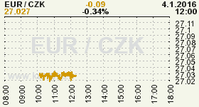 Online graf kurzu CZK / EUR