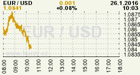 Online graf vývoje ceny komodity WTI Crude Oil Ropa