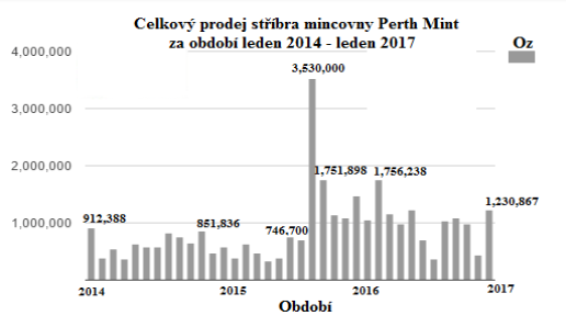 Celkový prodej Perth Mint