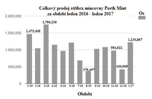 Celkový prodej Perth Mint