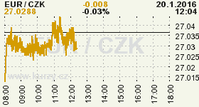 Online graf kurzu CZK / EUR