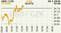 Online graf kurzu CZK / USD